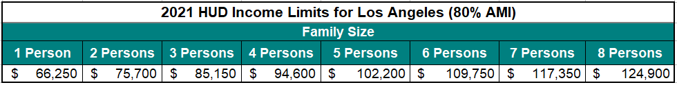 2021 HUD Income Limits for Table